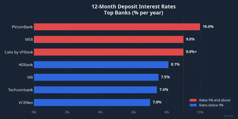 Comparison of 12-month deposit rates across banks
