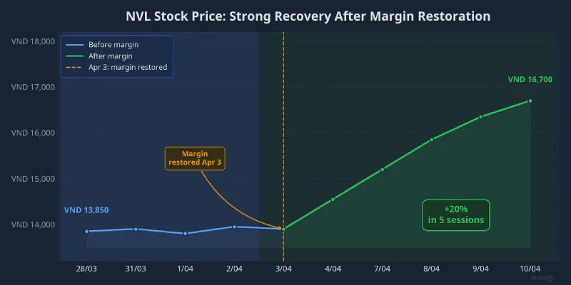 NVL stock price recovery after margin restoration