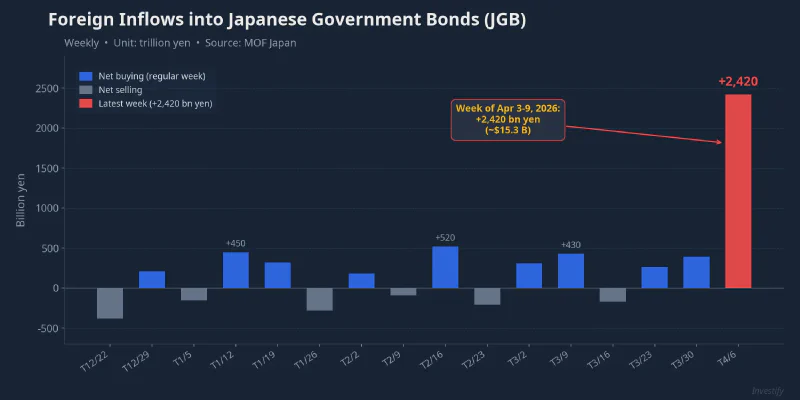 Weekly foreign inflows into JGBs