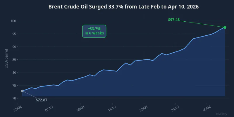 Brent crude oil surged 33.7% in 6 weeks
