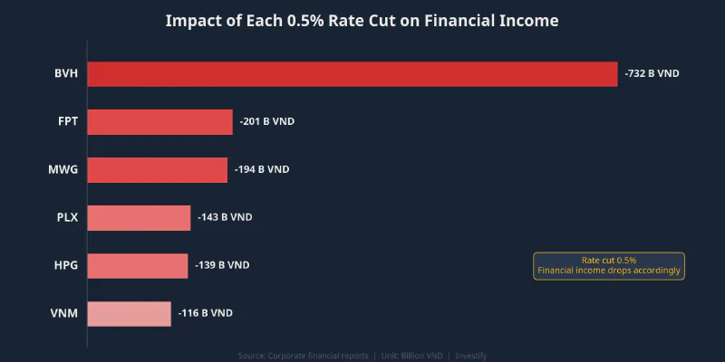 Impact of each 0.5% rate cut on financial income of 6 corporations