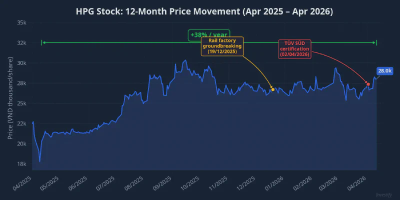 HPG stock price movement over 12 months