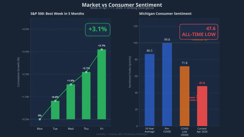 Chart comparing S&P 500&rsquo;s 3.1% weekly gain against consumer sentiment&rsquo;s historic low of 47.6