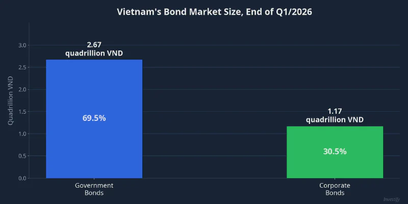 Vietnam&rsquo;s Bond Market Size, End of Q1/2026