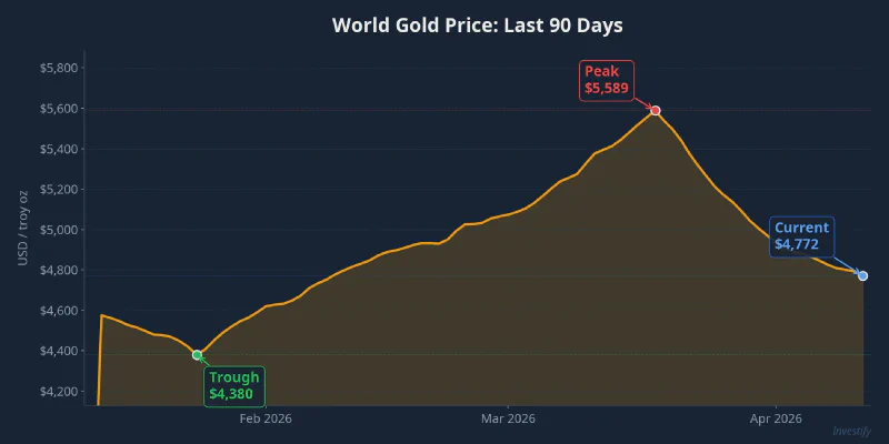 World gold price chart over the last 90 days