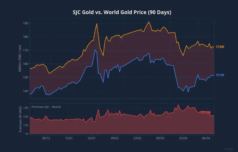 SJC gold vs. world gold price comparison over 90 days