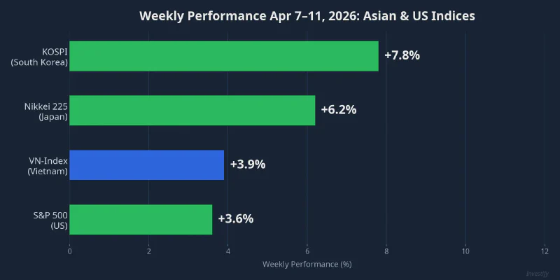 Weekly performance comparison of Asian indices
