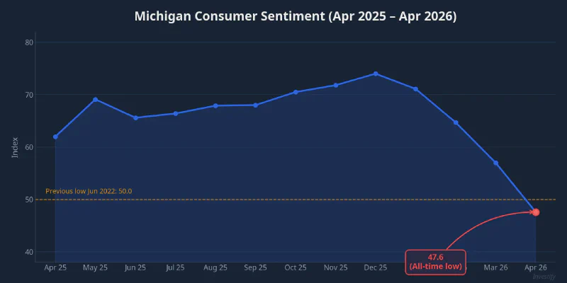 Michigan Consumer Sentiment over the past 12 months