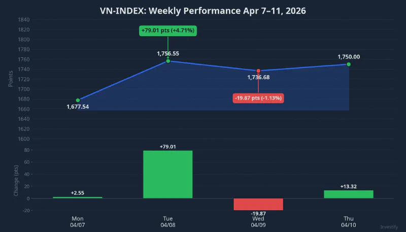 VN-Index performance during week of Apr 7-11, 2026