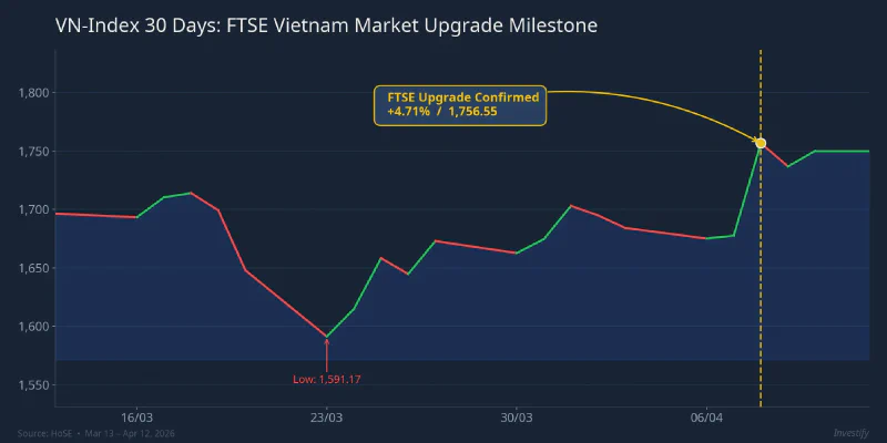 VN-Index 30 days with FTSE upgrade milestone