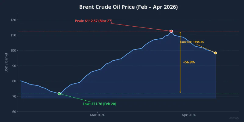 Brent crude oil prices from February to April 2026
