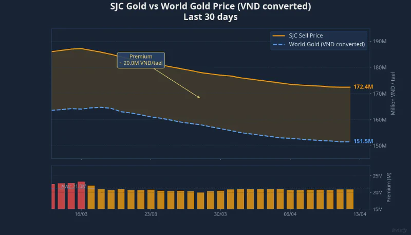 SJC gold price vs world gold price (VND converted) over 30 days