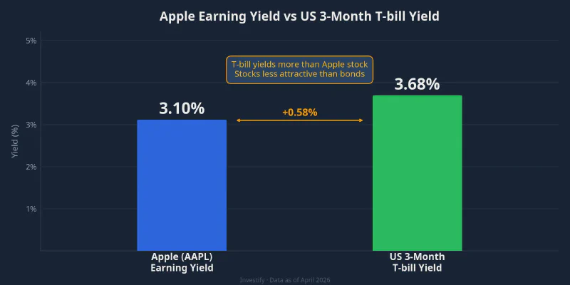 Comparison of Apple Earning Yield vs US 3-Month T-bill Yield