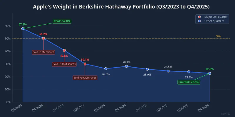 Apple&rsquo;s weight in Berkshire Hathaway portfolio declining from 57.8% to 22.6%
