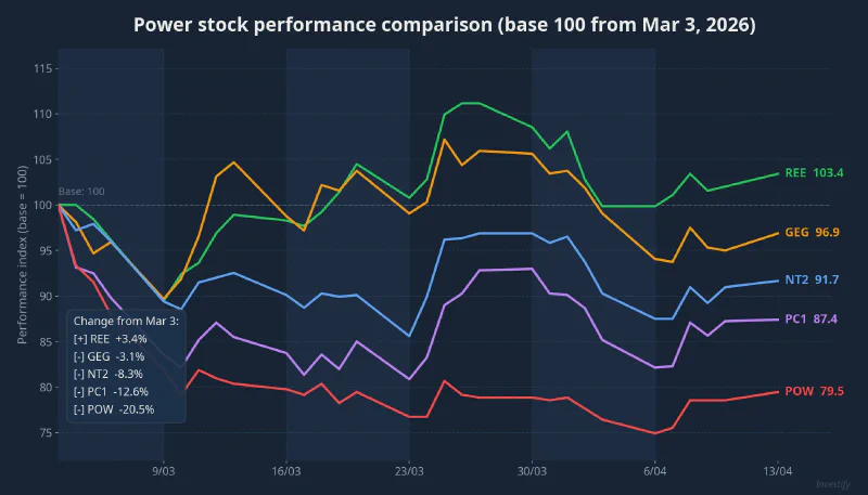 Power stock performance comparison over 6 weeks
