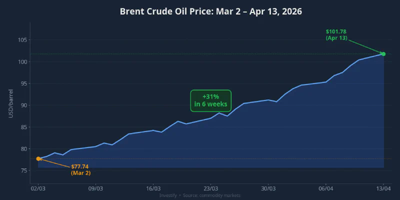 Brent crude oil up 31% in 6 weeks