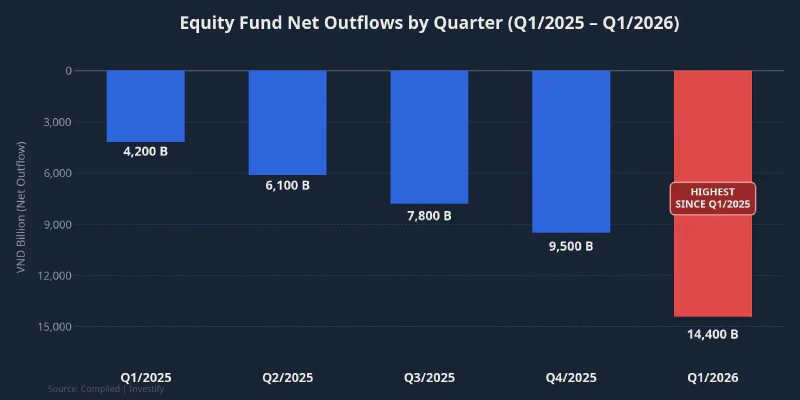 Equity fund net outflows by quarter from Q1/2025 to Q1/2026