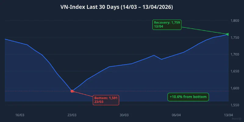 VN-Index last 30 days from 14/3 to 13/4/2026
