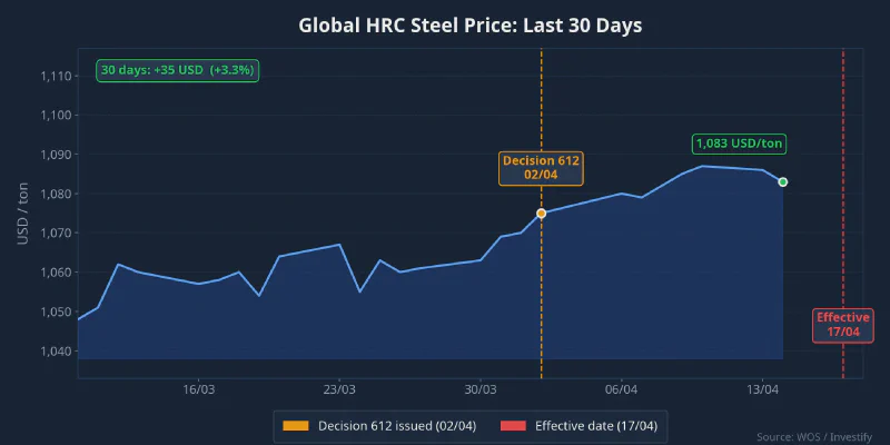 Global HRC steel price, last 30 days