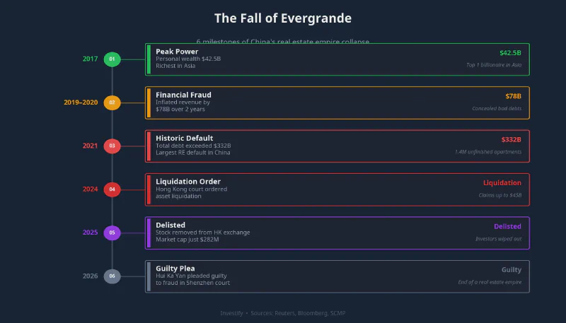 Timeline of 6 key milestones in Evergrande&rsquo;s collapse from 2017 to 2026