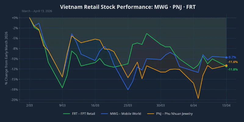 Vietnam Retail Stock Performance: MWG, PNJ, FRT