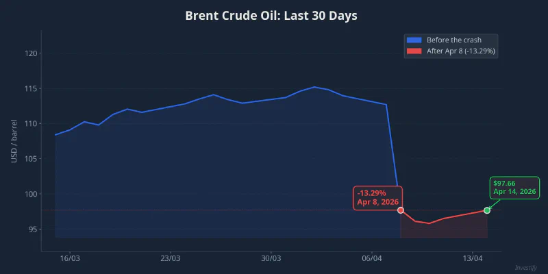 Brent crude oil over the last 30 days