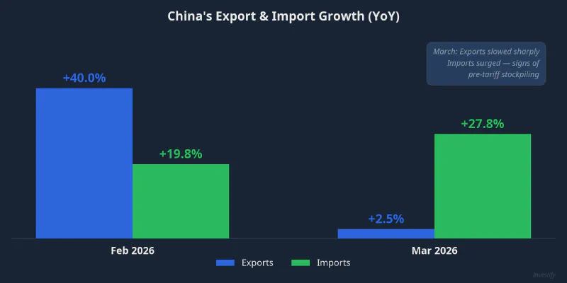Chart comparing China&rsquo;s export and import growth in February and March 2026