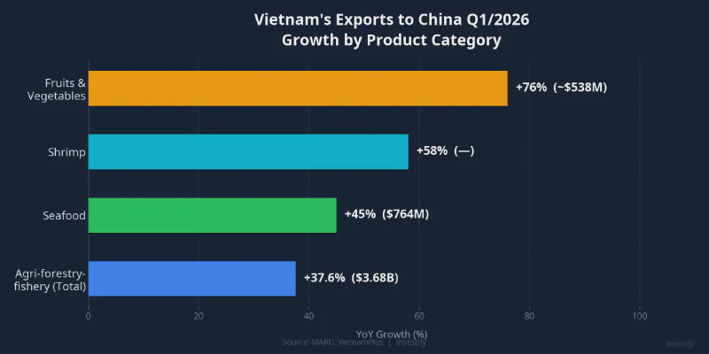 Chart showing Vietnam&rsquo;s export growth to China in Q1/2026 by product category