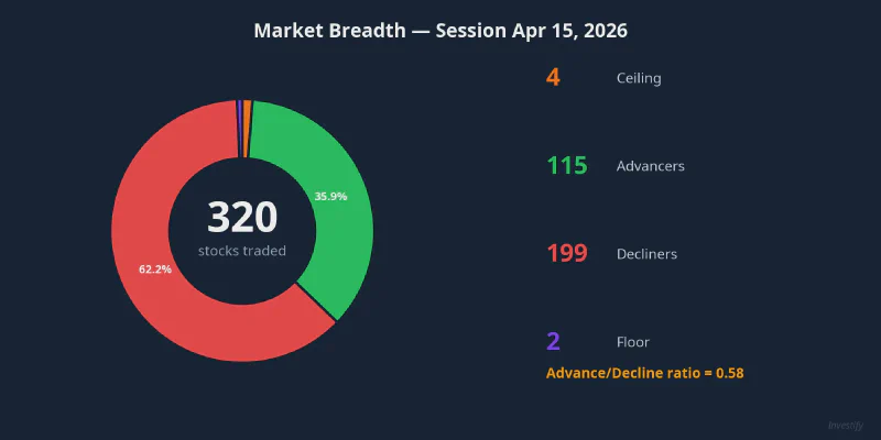 Market breadth on April 15