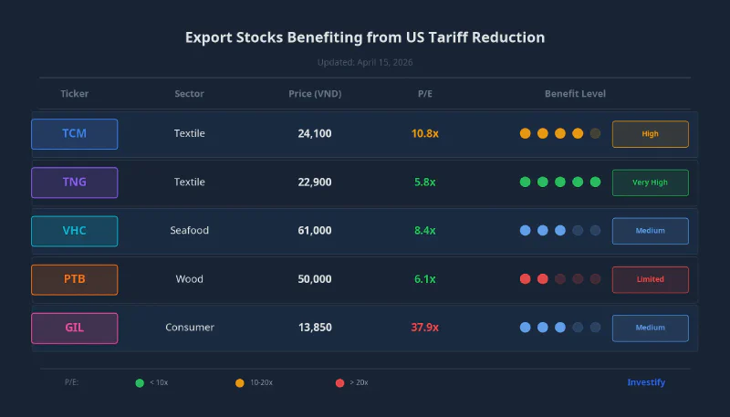 Comparison of 5 export stocks benefiting from US tariff reduction