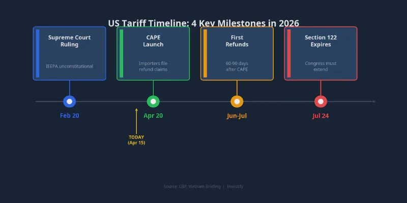 Timeline of 4 key milestones from the ruling to Section 122 expiry