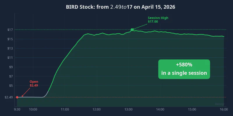 BIRD stock price chart on April 15, 2026