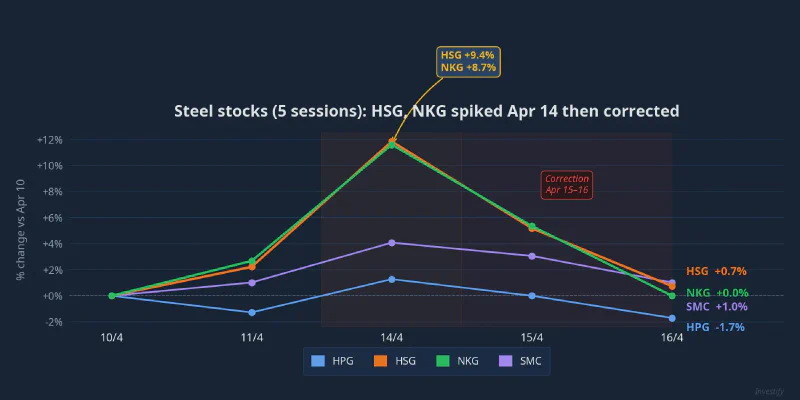 Steel stock prices over 5 sessions