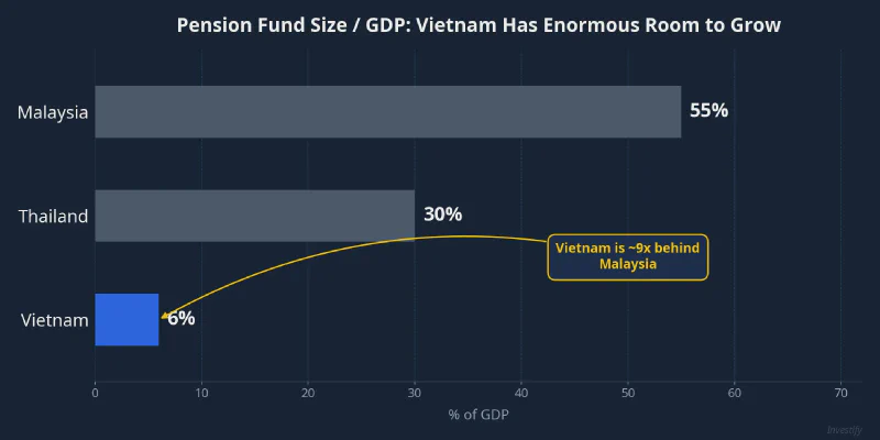 Pension Fund Size as % of GDP Across Countries