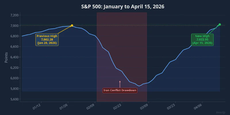 S&P 500 chart from January to April 15, 2026, marking old and new highs