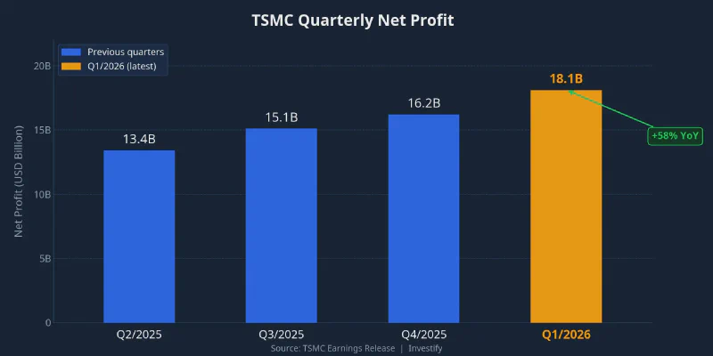 TSMC quarterly net profit