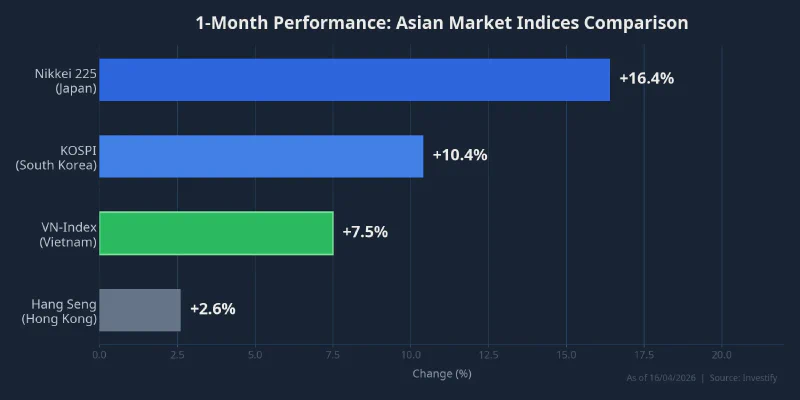 1-month performance comparison of Asian market indices
