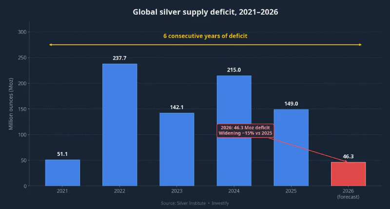 Global silver supply deficit — 6 consecutive years