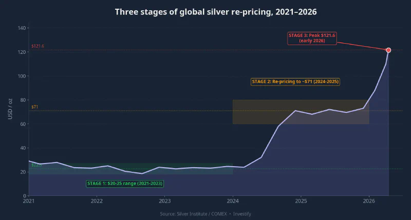 Three stages of global silver re-pricing, 2021-2026