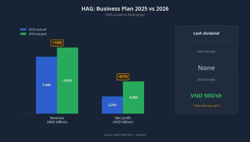 Chart comparing HAG 2025 actual revenue and profit vs 2026 plan, +16% and +87% growth, plus VND 500/share dividend