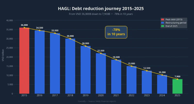 Chart of HAGL&rsquo;s debt-reduction journey from VND 36,000 billion in 2015 to VND 7,900 billion end-2025