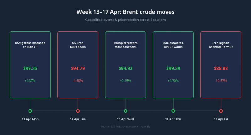 Week of 13–17 Apr: events & Brent