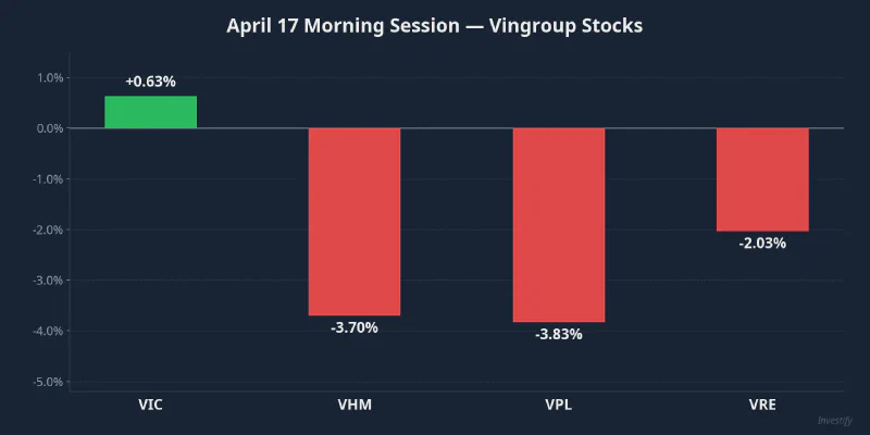Vingroup stocks — April 17 morning session performance