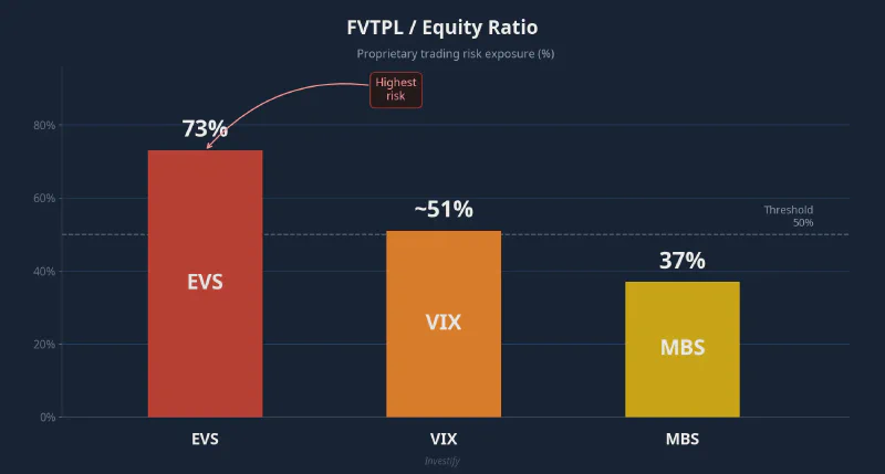 FVTPL/Equity ratio — 50% is the warning line