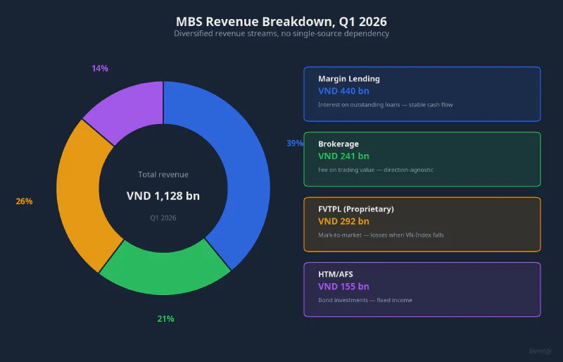 MBS revenue breakdown, Q1 2026 — diversified streams