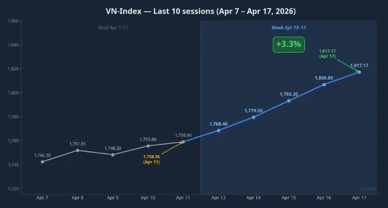 VN-Index: last 10 sessions