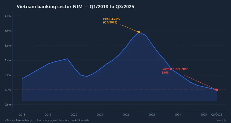 Sector NIM drifting to 2018 lows