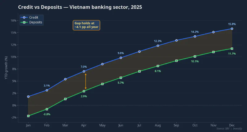 Sector-wide credit vs deposit gap, 2025