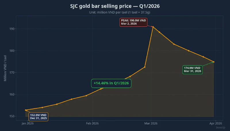 SJC gold bar selling price in Q1/2026