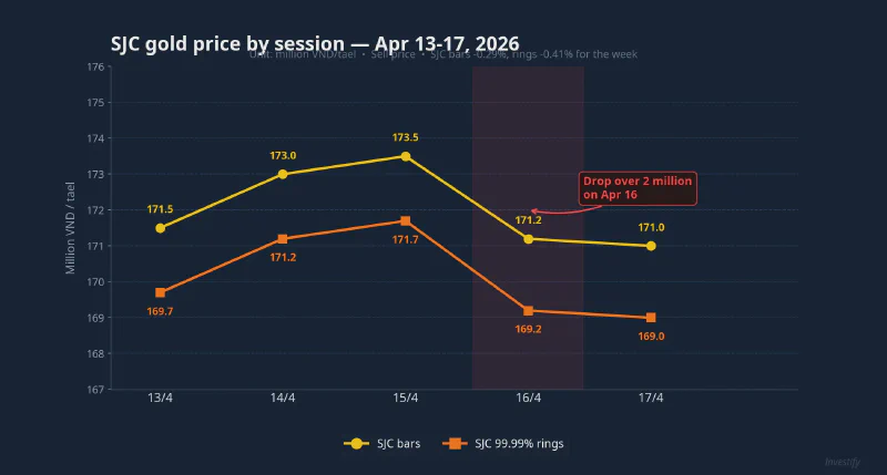 SJC bar and ring prices week of Apr 13-17